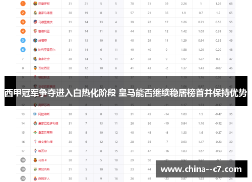 西甲冠军争夺进入白热化阶段 皇马能否继续稳居榜首并保持优势